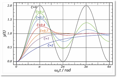 关于Powersoft功放的可变阻尼系数的分析