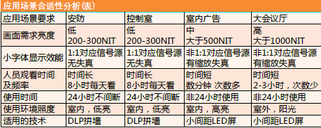 DLP拼墙与小间距LED显示各有所长