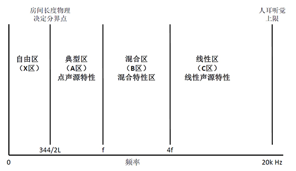 小型房间的声学分区及特性概述