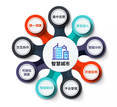 浅谈智慧城市指挥中心建设的发展趋势（中）