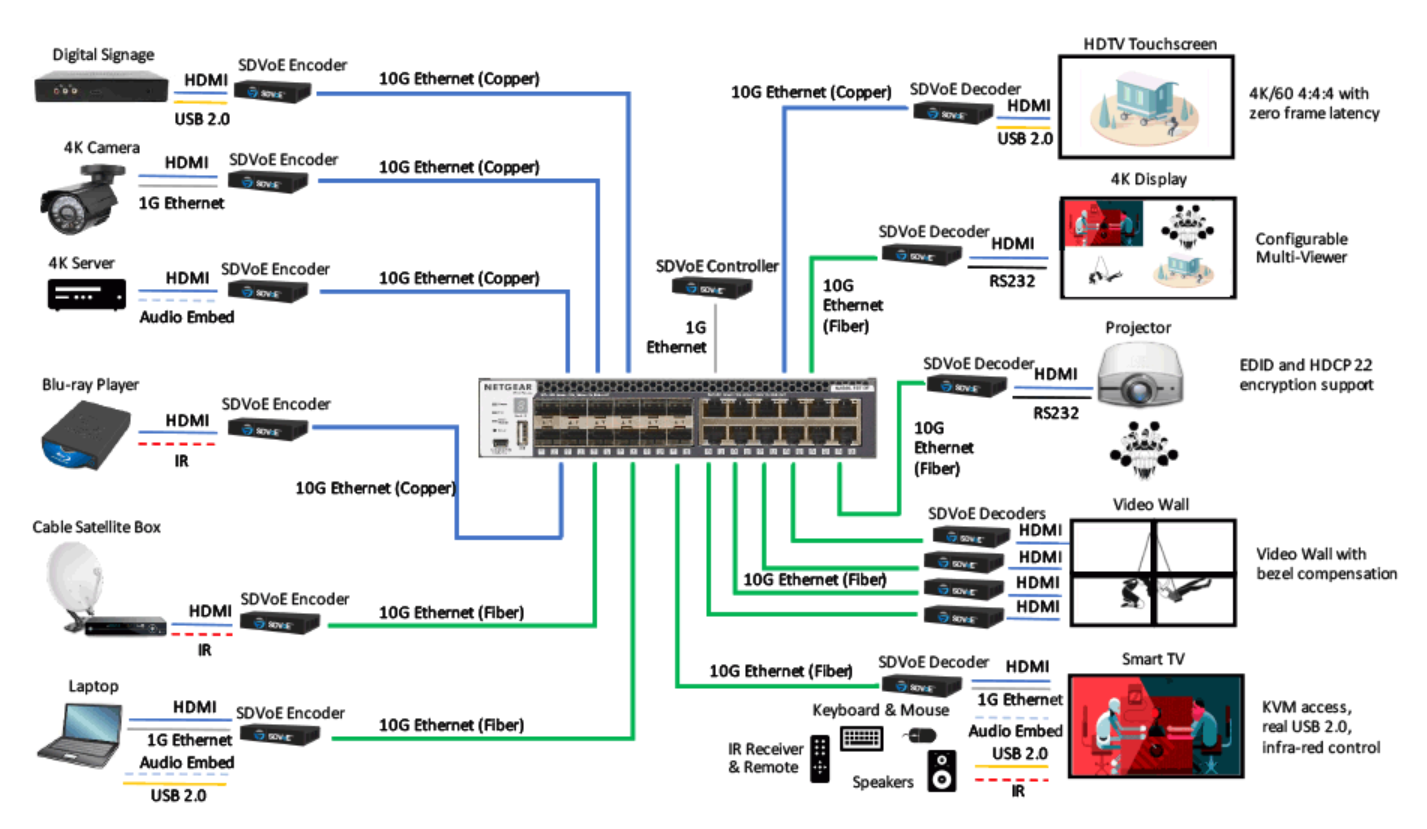 为 AV over IP 系统而设计的网络交换机