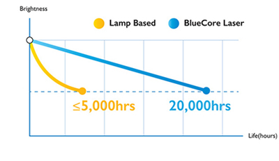 家用新光源投影 专业传统品牌也不落人后