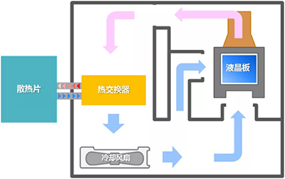 NEC教育机的防尘散热技术绝招有哪些？