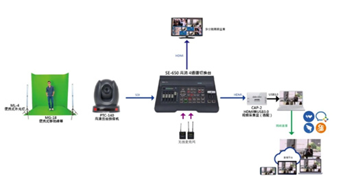 创建一个极简式移动专业在线课堂需要哪些设备?