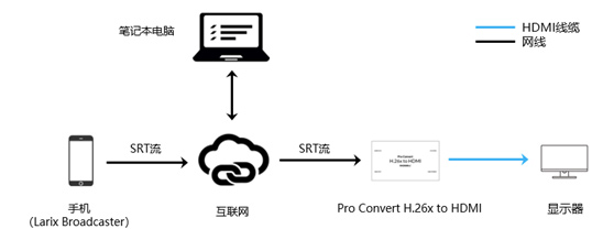如何使用Pro Convert系列解码器搭配Larix Broadcaster App传输SRT流?