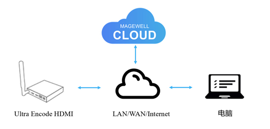 如何将美乐威IP设备注册到Magewell Cloud？