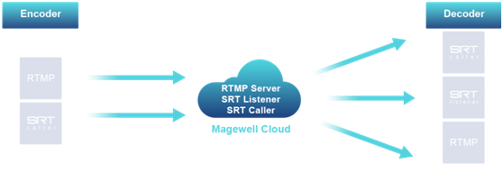 Magewell Cloud功能介绍（3）—— 协议转换