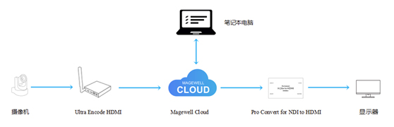 如何基于Magewell Cloud实现RTMP和SRT协议互转（SRT→RTMP篇）