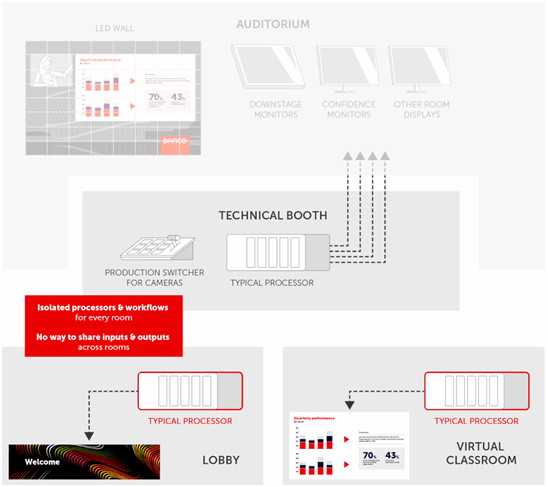 屏幕管理让礼堂怎样带来难忘时刻?