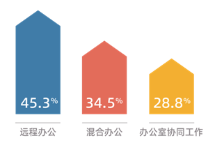 Pana绘景打造新型高端视觉协作办公空间