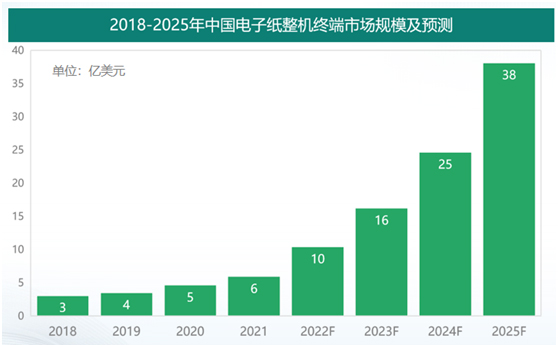 冠捷科技集团布局墨水屏产品线，深入拓展电子纸行业应用！