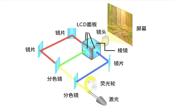 一文看懂投影机技术：DLP与LCD